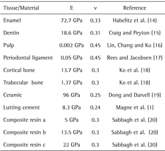 Table 2. Mechanical properties assigned to dental tissues and restorative  materials