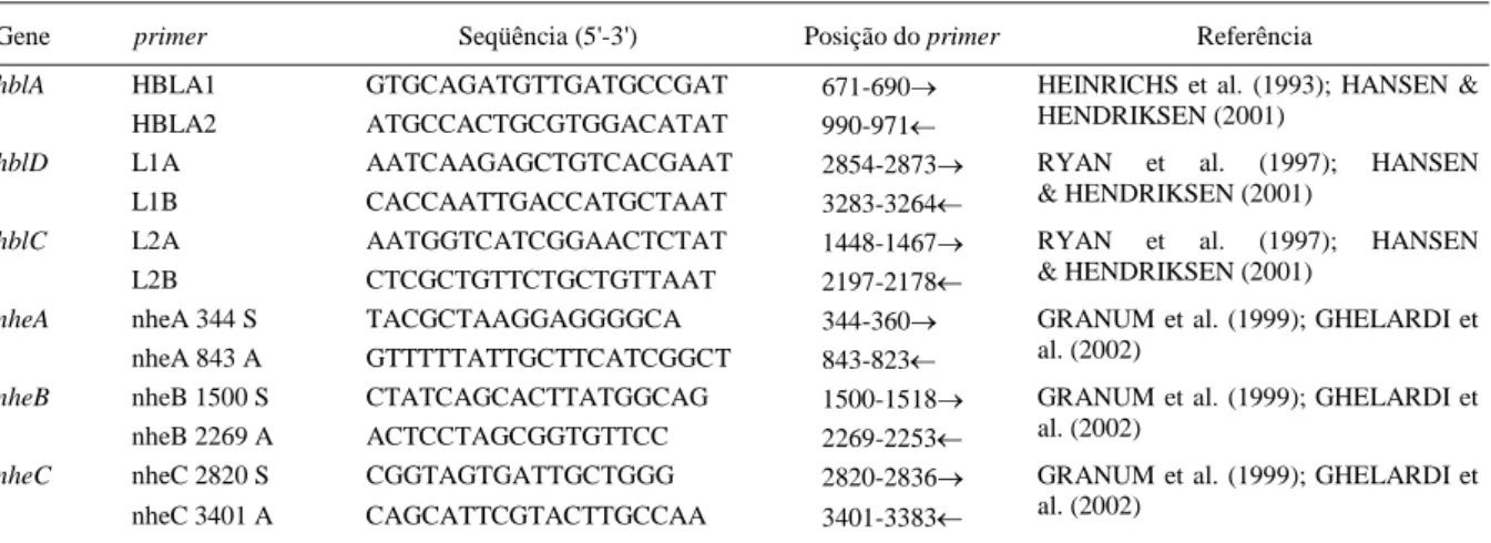 Tabela 1 - Genes e primers utilizados na PCR para a caracterização enterotoxigênica de isolados de Bacillus cereus provenientes de amostras ambientais.