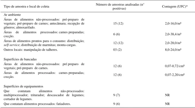 Tabela 2 - Bacillus cereus em amostras ambientais do restaurante institucional 1, segundo o tipo de amostra e local de coleta.