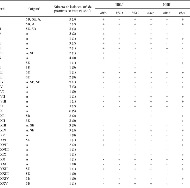 Tabela 4 - Perfil toxigênico de Bacillus cereus isolados de amostras ambientais coletadas nos restaurantes institucionais 1 e 2.