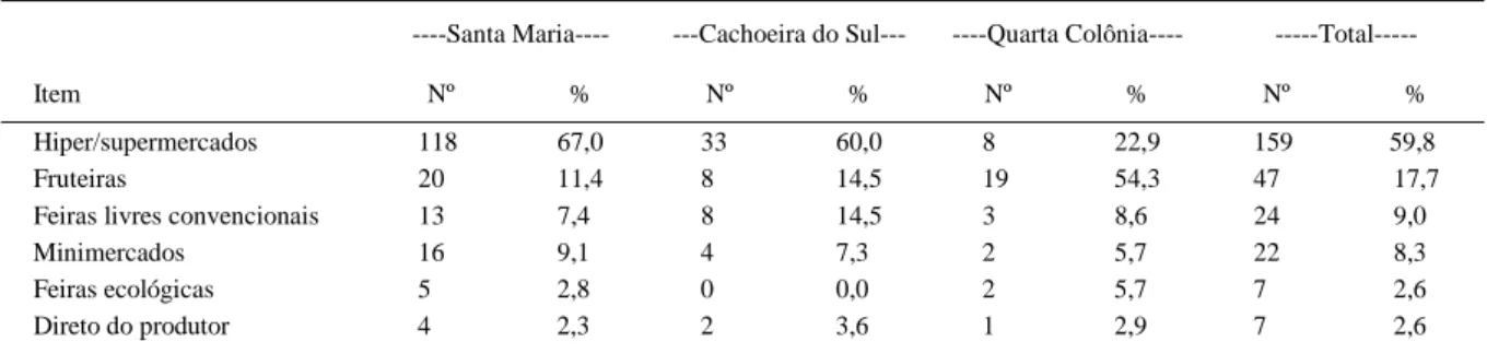 Tabela 1 – Locais onde os entrevistados costumam adquirir frutas, legumes e verduras (FLV) na região central do Rio Grande do Sul, 2005 (número e percentagem de entrevistados).