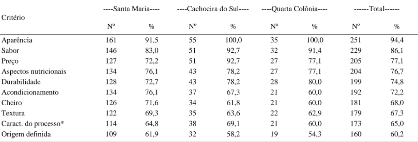 Tabela 5 – Importância relativa de diferentes critérios utilizados para a escolha dos produtos frutas, legumes e verduras (FLV), em ordem decrescente de importância (número e percentagem de entrevistados que responderam “muito” ou “o mais” importante).