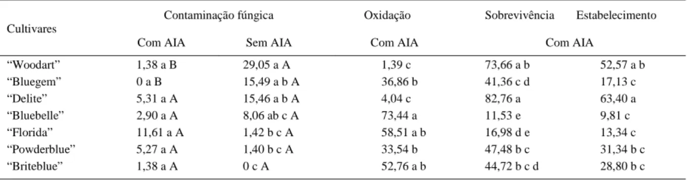 Tabela 1- Percentagem de sobrevivência e estabelecimento de explantes de mirtilo, cultivados in vitro, em função do tipo de ramo utilizado para as três cultivares doadoras de explantes.
