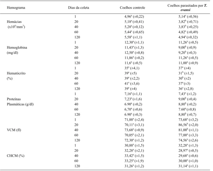 Tabela 1 - Medias e desvio padrão do eritrograma de coelhos infectados experimentalmente com Trypanosoma evansi.