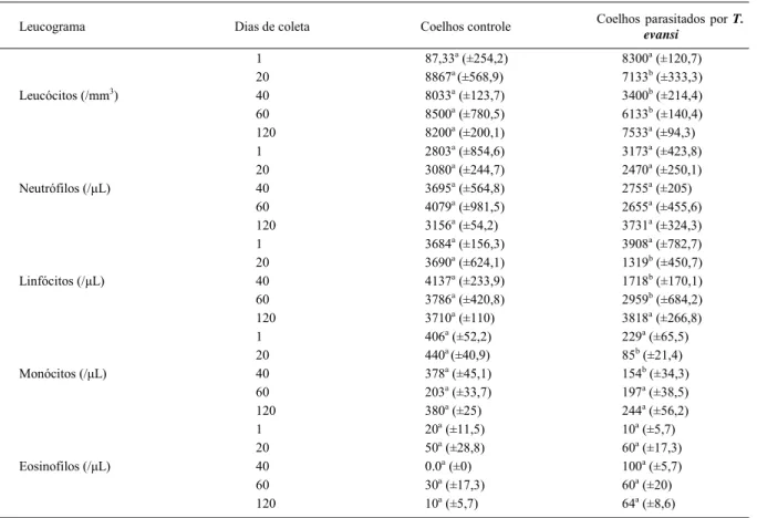 Tabela 2 - Médias e desvio padrão do leucograma de coelhos infectados experimentalmente com Trypanosoma evansi.