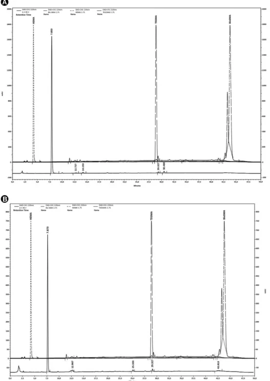 Figure 3. HPLC/DAD chromatogram of the different adhesive samples reported at 280 nm, (A) A2 and (B) A4 in the 7-day storage times.