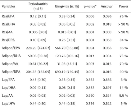 Table 4. Median (interquartile range) of the ratio of adipokines (ng/mL) and polyunsaturated  fatty acids (mmol/L) in patients with periodontitis and gingivitis