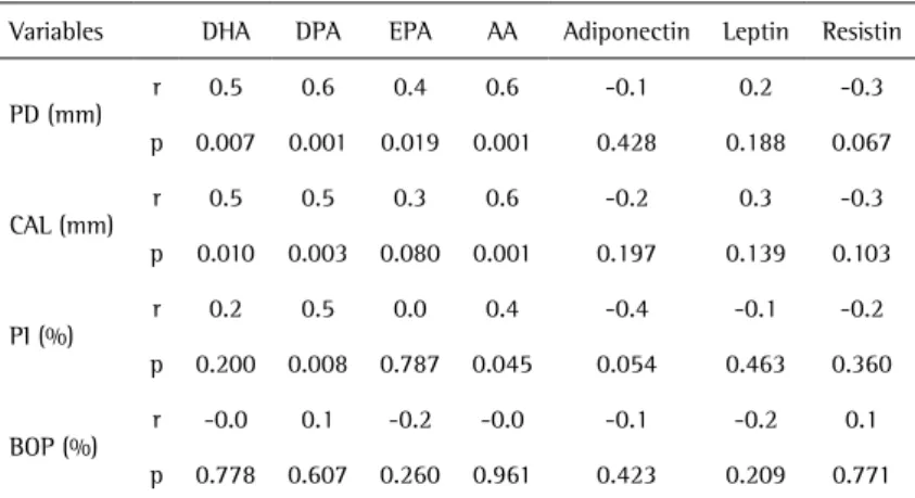 Table 6. Correlation between DHA, DPA, EPA, AA and adipokines and between adipokines