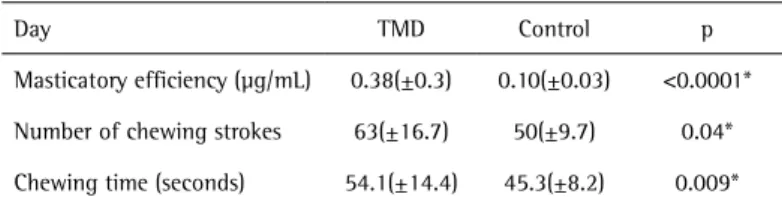 Table 1. Table 1. Median, standard deviation and p-value: masticatory efficiency  (mg/mL), number of chewing strokes and chewing time (s)