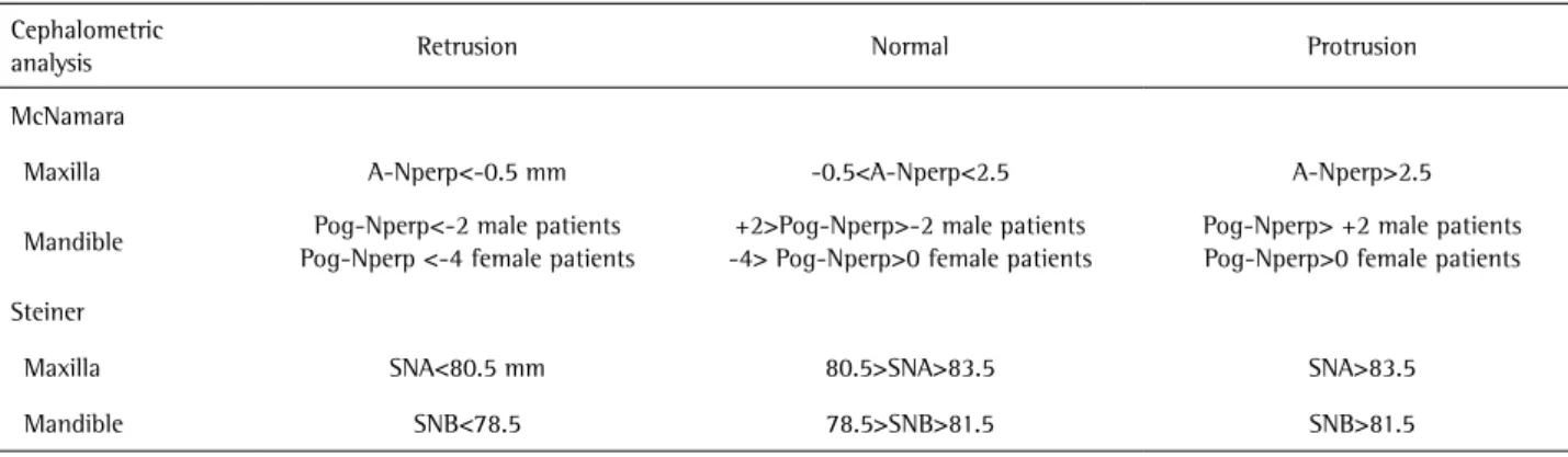 Table 1. Variation of McNamara and Steiner parameters for classification of horizontal positioning of the maxilla and mandible Cephalometric 