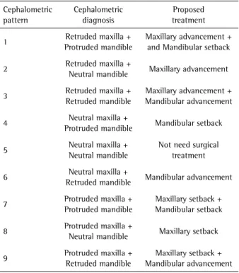 Table 2. Possible cephalometric diagnostic patterns, treatment plans  indicated according to cephalometric normality patterns for bone  positioning Cephalometric  pattern Cephalometric diagnosis  Proposed treatment  1 Retruded maxilla +  Protruded mandible