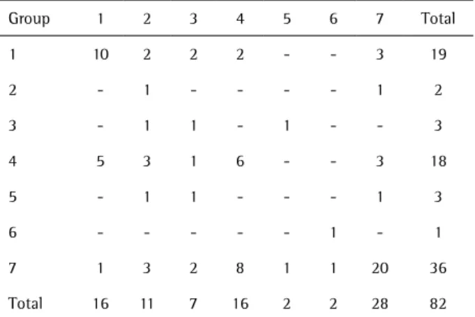 Table 4. Agreement between experimental groups and the groups  classified by the Steiner analysis