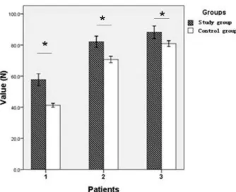 Figure 7. Tensile test results for the experimental and control dentures. 