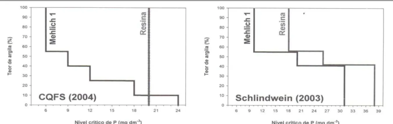 Figura 1 - Níveis críticos de fósforo adotados pela Comissão de Química e Fertilidade do Solo do Núcleo Regional Sul da Sociedade Brasileira de Ciência do Solo para solos sob sistema plantio direto (CQFS-RS/SC, 2004) e níveis críticos propostos por SCHILIN