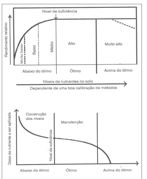 Figura 2 - Estabelecimento das classes de   disponibilidade de fósforo em relação ao rendimento relativo das culturas (a) e doses a serem aplicadas para a maximização da produtividade (b).