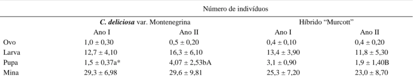 Tabela 2 - Coeficientes de correlação (r) entre temperatura máxima (Tmax.), média (Tmed.) e mínima (Tmin.), precipitação pluviométrica e umidade relativa do ar (UR) e o número médio de brotos, minas, larvas e ovos de Phyllocnistis citrella, no tangoreiro “