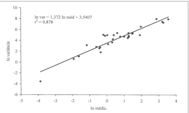 Figura 1- Relação entre os logaritmos neperianos da variância e da densidade média (nº de ácaros/folha) de Dichopelmus notus em folha de erva-mate