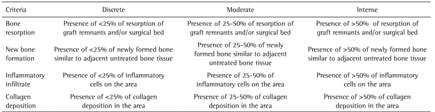 Table 2. Semi quantitative criteria used for light microscopy analysis