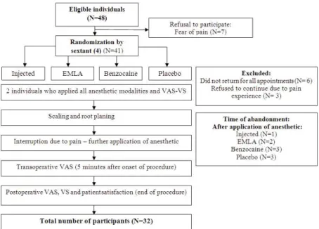 Figure 1 displays the flow chart of the study. After the  clinical parameters had been recorded, the four sextants  containing teeth with the deepest PD were chosen to  participate in the experiment