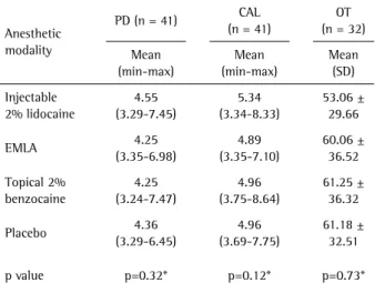 Table 2. VAStrans, VASpost and VS for different anesthetic modalities  (mean ± 95%CI) (n=32) Anesthetic  modality VAS trans-operative VAS  postoperative VS Injectable  2% lidocaine 11.32 (5.72-16.92) a# 13.59 (8.89-18-30) a 0.47 (0.23-0.70) a EMLA 21.00 (1