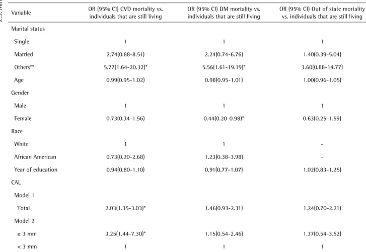 Table 2. Association of clinical attachment level (CAL, continuous in model 1 and categorical in model 2) in several systemic diseases compared with  individuals that are still living using multivariable adjusted models §