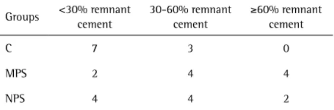 Table 1 demonstrates the mean values and standard  deviations of tensile bond strengths, which were recorded  from all groups