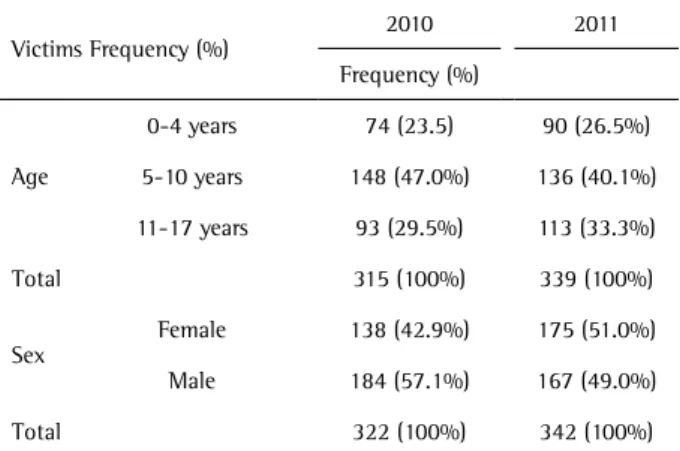 Table 3 shows a comparison between 2010 and 2011  with regard to the most frequent head and neck injuries 