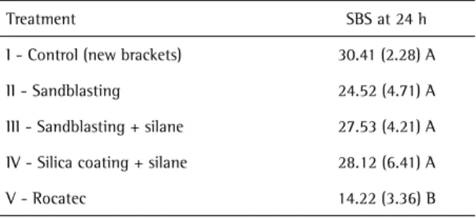 Figure 1. Distribution of failure modes and ARI scores (%) obtained  after the SBS test.