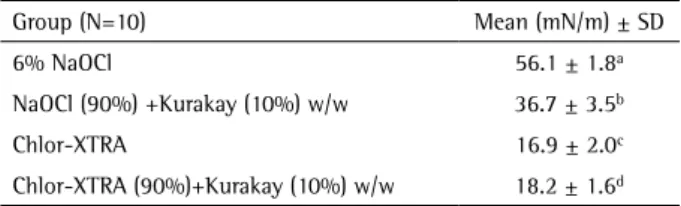 Table 1. Surface tension values (mN/m ± SD) of the solutions tested.