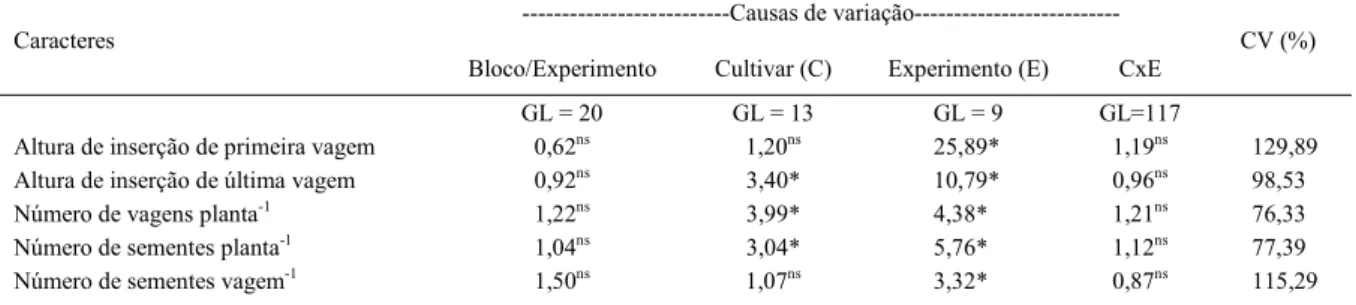 Tabela 2 - Graus de liberdade (GL) e valor do F calculado das causas de variação e coeficiente de variação (CV) da análise de variância conjunta, em relação aos tamanhos de amostra de caracteres avaliados em plantas de 14 cultivares de feijão obtidas em de