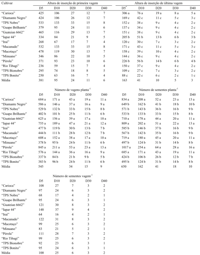 Tabela 3 - Tamanho de amostra (número de plantas), de 14 cultivares de feijão, para uma semi-amplitude do intervalo com 95% de confiança, igual a 5% (D5), 10% (D10), 20% (D20), 30% (D30) e 40% (D40) da média em relação aos caracteres altura de inserção de 