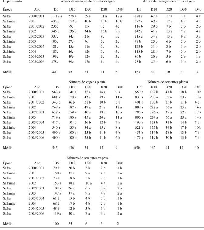 Tabela 4 - Tamanho de amostra (número de plantas), de 14 cultivares de feijão, para uma semi-amplitude do intervalo com 95% de confiança, igual a 5% (D5), 10% (D10), 20% (D20), 30% (D30) e 40% (D40) da média em relação aos caracteres altura de inserção de 