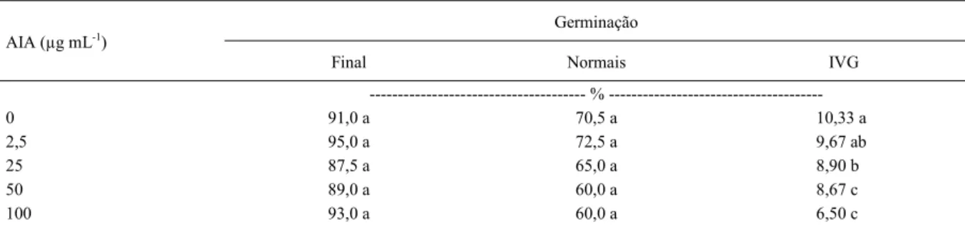 Tabela 4 - Efeito de diferentes concentrações de AIA sintético sobre a germinação de sementes de alface.