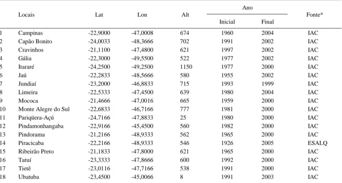 Tabela 1 - Relação dos locais de coleta de dados, latitude (Lat, dec), longitude (Lon, dec), altitude (Alt, m), ano inicial e final de observação da insolação, radiação solar global e radiação fotossinteticamente ativa e fonte dos dados para o Estado de Sã