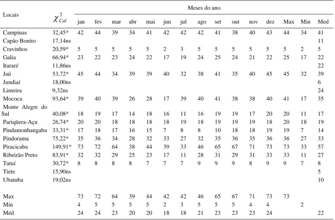 Tabela 3 - Valor calculado do teste de homogeneidade de Bartlett para as variâncias entre os meses ( χ Cal 2 ) da radiação fotossinteticamente ativa média mensal e tamanho de amostra (número de anos) nos meses do ano, máximo (Max), mínimo (Min) e média (Mé
