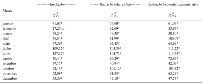 Tabela 4 - Valores calculados do testes de homogeneidade de Bartlett para as variâncias entre locais ( χ Cal 2 ) das médias mensais da insolação, da radiação solar global e da radiação fotossinteticamente ativa e tamanhos de amostra (número de anos), para 