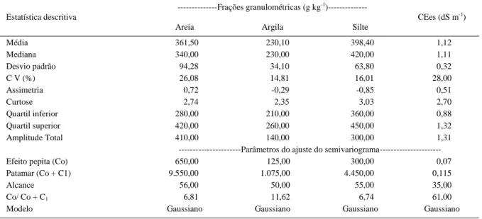 Tabela 1 - Estatística descritiva para as frações granulométricas e condutividade elétrica do extrato de saturação (CEes) e parâmetros dos modelos de semivariogramas ajustados aos dados experimentais.