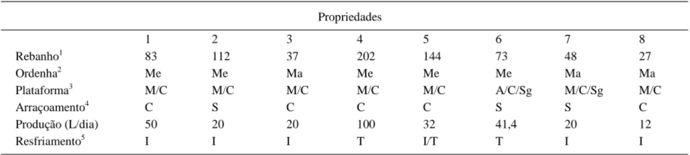 Tabela 1 - Características de oito propriedades produtoras de leite caprino, pertencentes a uma Cooperativa de produtores no Vale do Taquari, Rio Grande do Sul.
