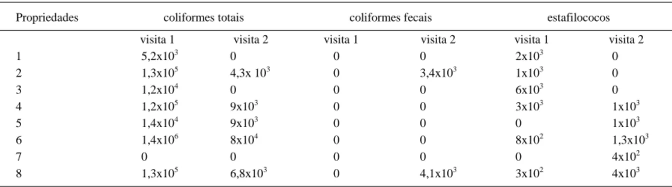 Tabela 2 - Contagem de coliformes totais, coliformes fecais e estafilococos coagulase-negativa (UFC mL -1 ) em amostras de leite de mistura