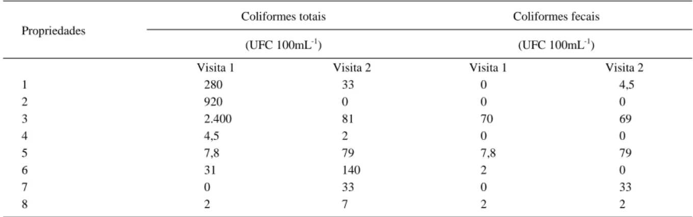 Tabela 3 - Coliformes totais e fecais em amostras de água coletadas em oito propriedades produtoras de leite caprino, Rio Grande do Sul.
