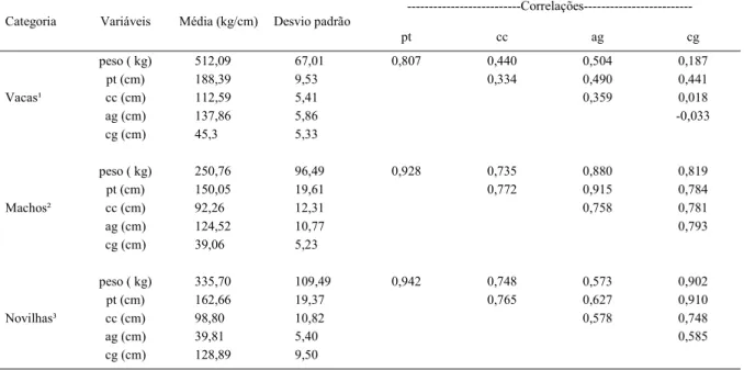 Tabela 2 - Estatísticas descritivas e correlações (Pearson) de peso e medidas corporais, perímetro torácico (pt), altura da garupa (ag), comprimento corporal (cc) e comprimento da garupa (cg), em vacas, machos e novilhas.