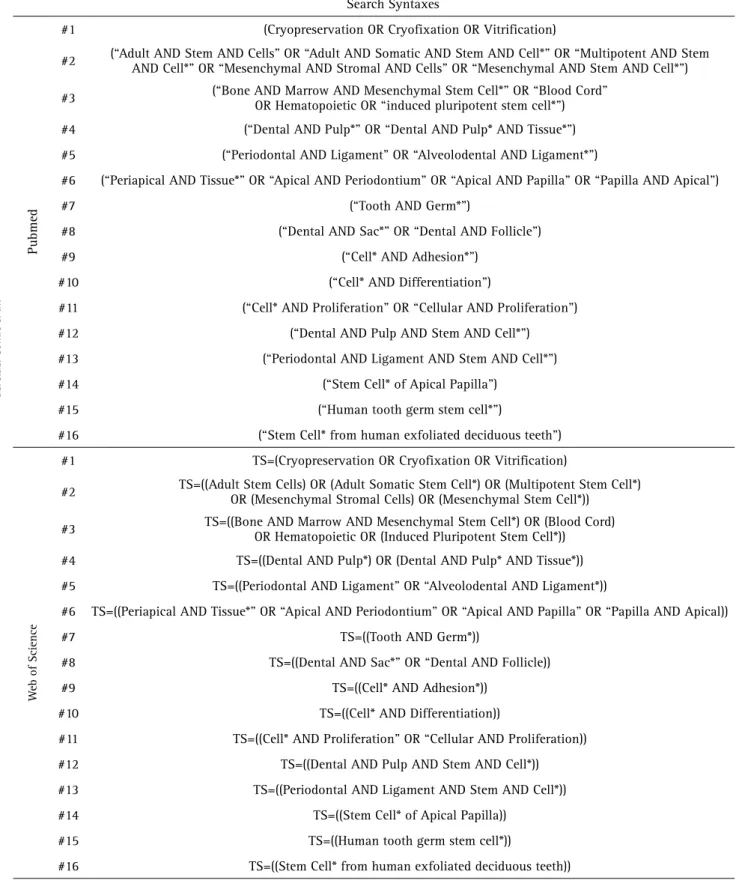 Table 1. Database syntax applied to investigate the selected MeSH terms and its respective entry terms