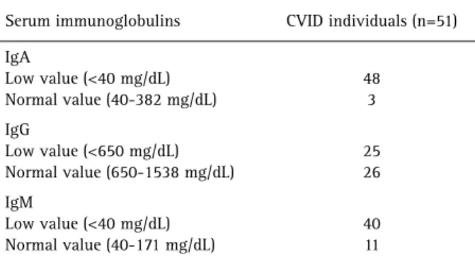 Figure 1. A: Salivary levels of IgA in the common variable  immunodeficiency (CVID) and control groups