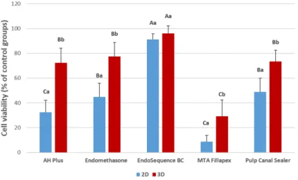 Figure 1. Quantitative comparison of cytotoxicity assays between 2D and 3D cell  cultures after endodontic sealers exposure