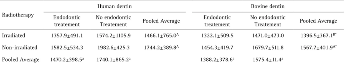 Table 1. Mean flexural strength values (MPa) and standard deviation for interaction between radiotherapy protocol and endodontic therapy for  human and bovine root dentin