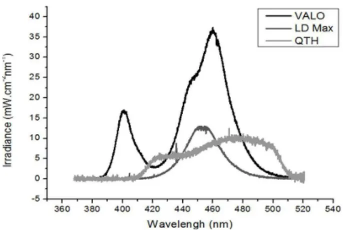 Figure 1. Spectral irradiance graph of the light sources devices.