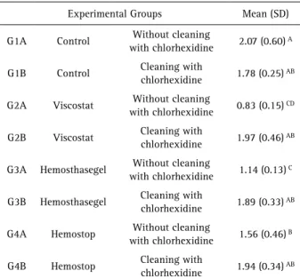 Table 2. Results of push out bond strength of each evaluated group: 