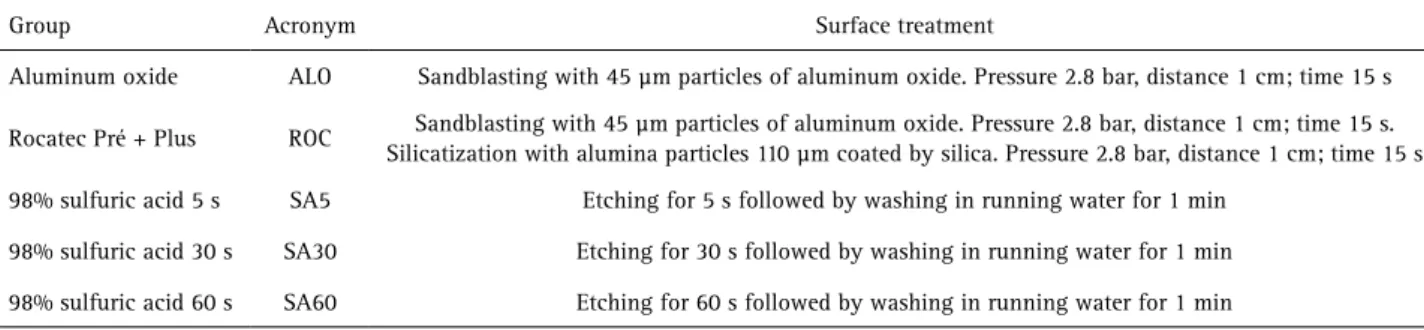 Table 1. Group name, acronym and surface treatment applied in the present study