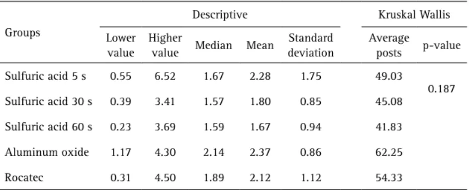 Table 2. Descriptive and inferencial statistics of the shear bond strength (MPa) between PEEK  and dentin
