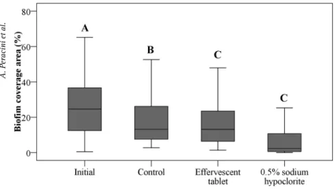 Figure 2. Biofilm coverage area after the use of each product. Different letters indicate statistically  significant difference
